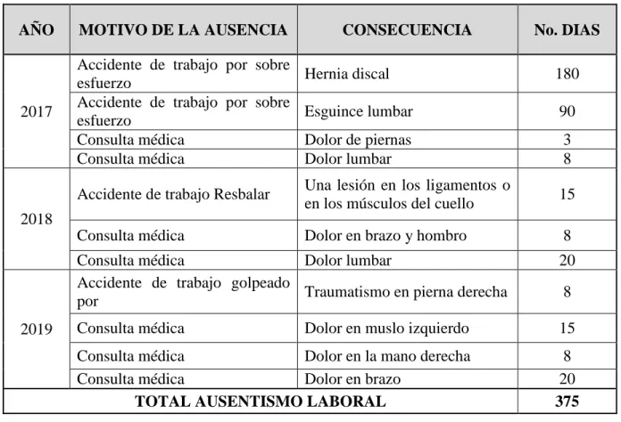 Tabla 4. Ausentismo laboral por causa de salud periodo 2017-2019 