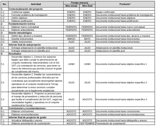 Tabla 2. Cronograma de actividades: datos sobre las diferentes actividades que se desarrollaran  a medida que se aborden las fases propuestas  