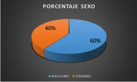 Figura 2. Grafico sexo poblacion muestra 