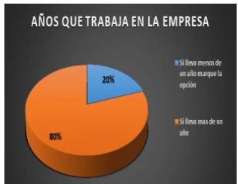 Figura 6. Grafico Años Laborados en  Empresa poblacion muestra 