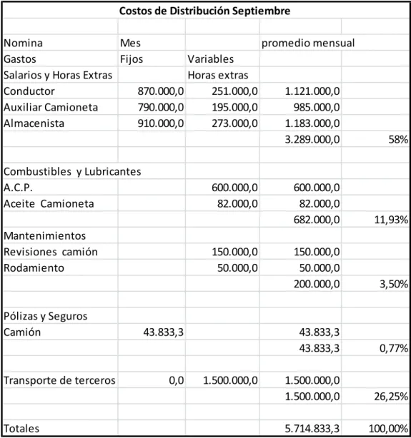 Tabla 3 Costos y gastos de la operación  