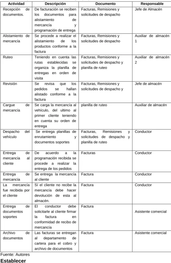 Tabla 7 Descripción de proceso de entregas propuesto   