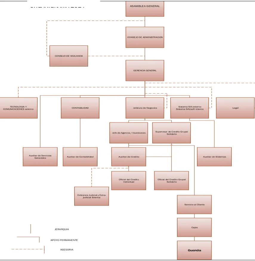 Gráfico  3 Organigrama Estructural 