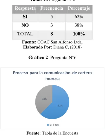 Gráfico 2  Pregunta N°6 