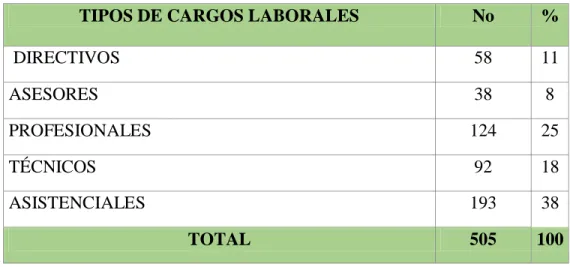Tabla 1. Cargos Gobernación del Meta     