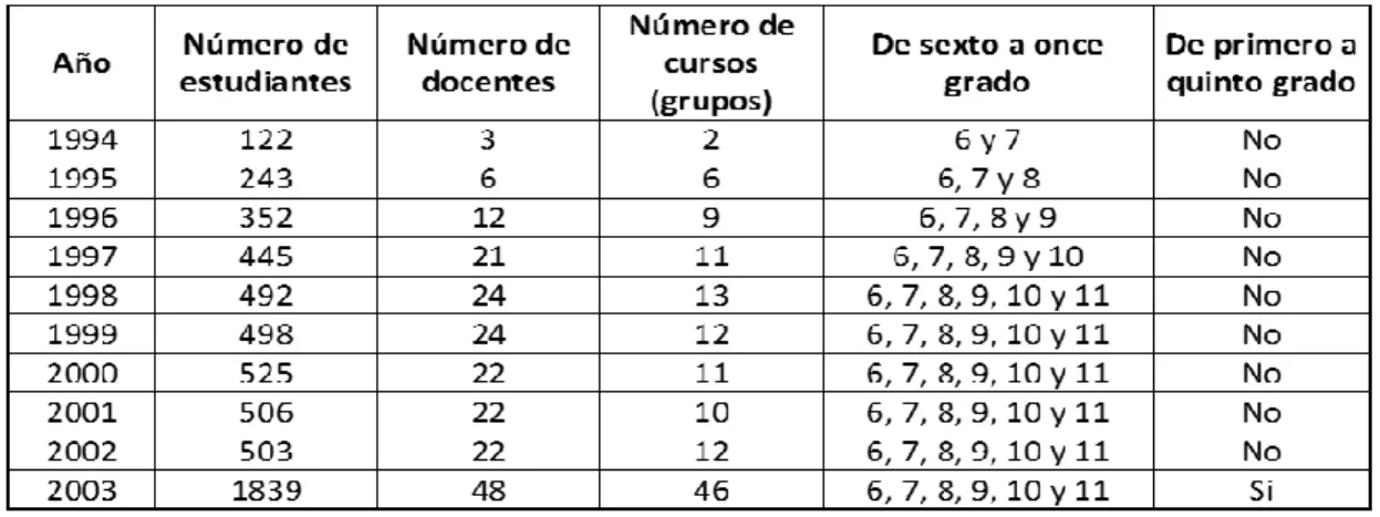Tabla 3. Evolución del número de estudiantes, docentes y grupos de la IESFA 
