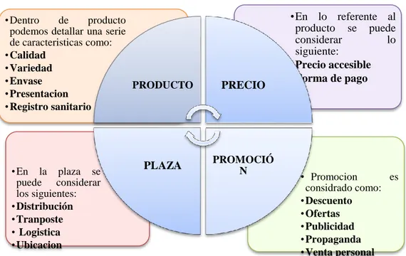 Figura 3: Variables de Marketing mix 