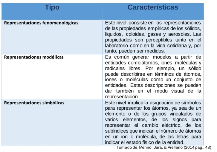 Ilustración 3. Tipos de representación en la Química. 