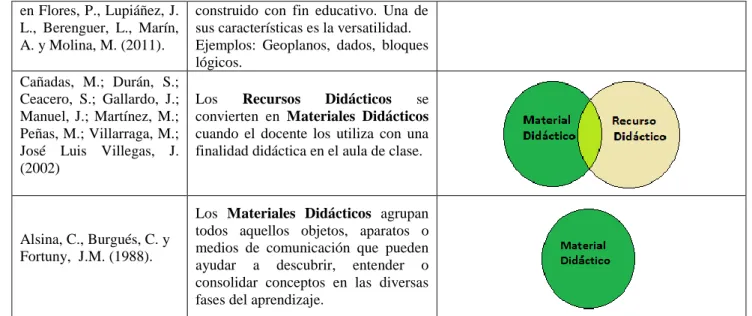 Tabla 2. Deferencia entre material y recurso didáctico 