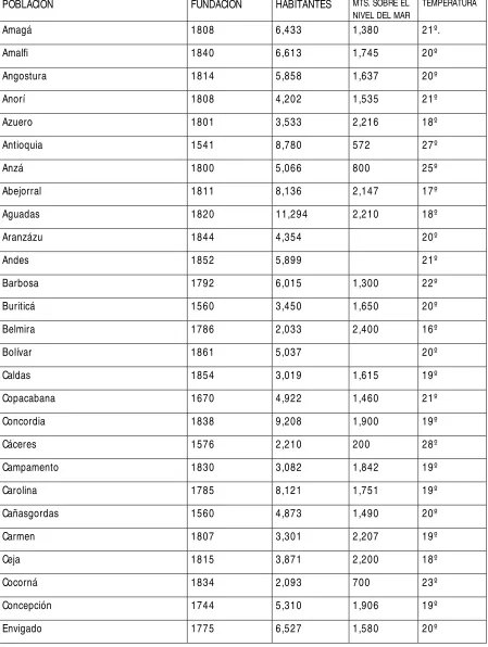 CUADRO de las poblaciones de Antioquia, época de su fundación, número de sus habitantes, su altura sobre