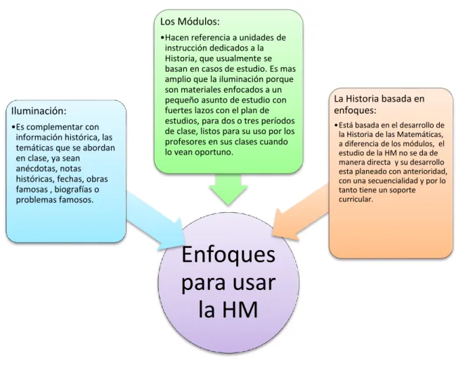 Ilustración 3. Enfoques para usar la HM, Jankvist (2009) 