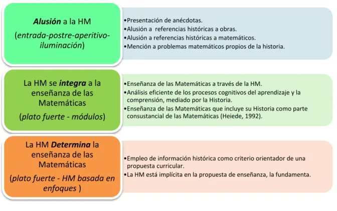 Ilustración 4.Niveles de profundización del uso de la HM 