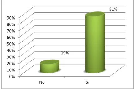 Gráfico N.-  6 Existencias 