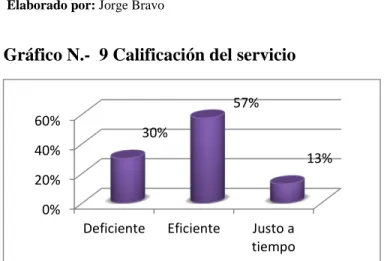 Gráfico N.-  9 Calificación del servicio 