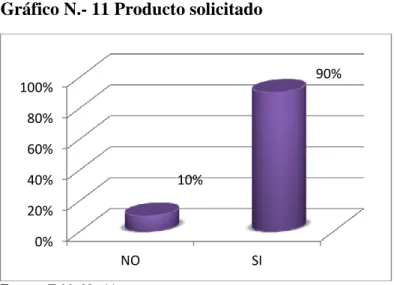 Gráfico N.- 11 Producto solicitado 