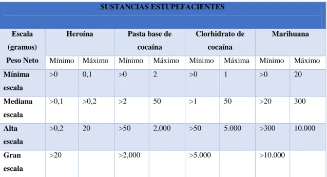 Tabla 2 Tabla de cantidades máximas admisibles para el consumo  SUSTANCIAS ESTUPEFACIENTES 