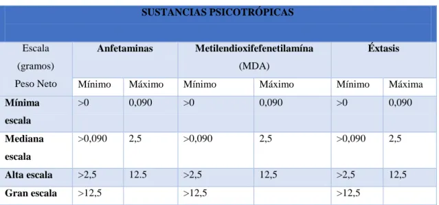 Tabla 3 Tabla de cantidades máximas admisibles para el consumo  SUSTANCIAS PSICOTRÓPICAS  Escala  (gramos)  Peso Neto  Anfetaminas  Metilendioxifefenetilamína (MDA)  Éxtasis 