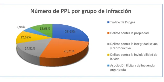 Ilustración 1: Número de PPL por grupo de infracción  Autor: Galo Benjamín Altamirano Núñez 