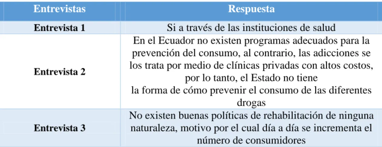 Tabla 7 Existencia de programas de información, prevención y control del consumo de sustancias  estupefacientes y psicotrópicas por parte del Estado 
