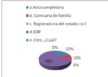 Figura N° 11. El 70% de las madres encuestadas expresan que se enteraron por  medio del ICBF, el 20% manifiestan que se informaron  por acta complementaria y  el 10% restante contestó que se enteró por medio de la comisaria de familia