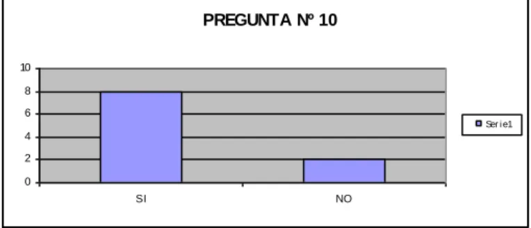 Figura N° 10. Un 80% de las madres encuestadas expresan su interés por iniciar  el  proceso  de  reconocimiento  de  paternidad,  el  20%  restante  afirma  que  no  les  interesa