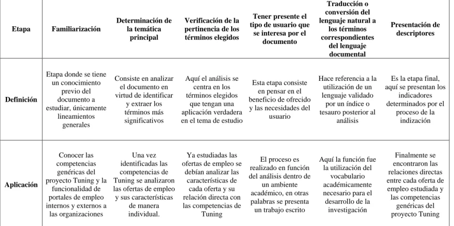 Tabla 1. Etapas del proceso de indización 