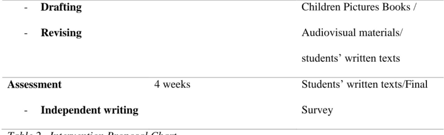 Table 2  presents a summary of the intervention, however, it should be mentioned that it   took more weeks than the ones proposed taking into account that the students had no knowledge  of the language and also that this proposal was their first approach t