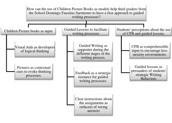 Figure 1. Categories and Subcategories emerging from the data analysis.