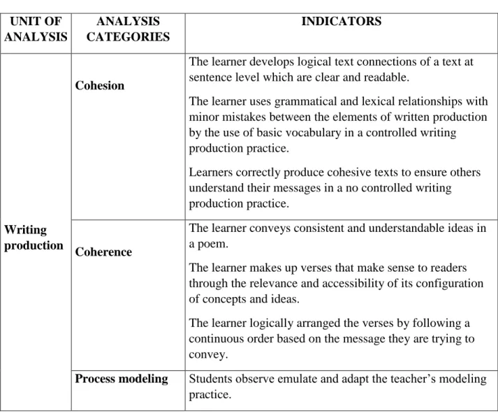 Table 2   Indicators to analyze  UNIT OF  ANALYSIS  ANALYSIS  CATEGORIES  INDICATORS  Writing  production  Cohesion  