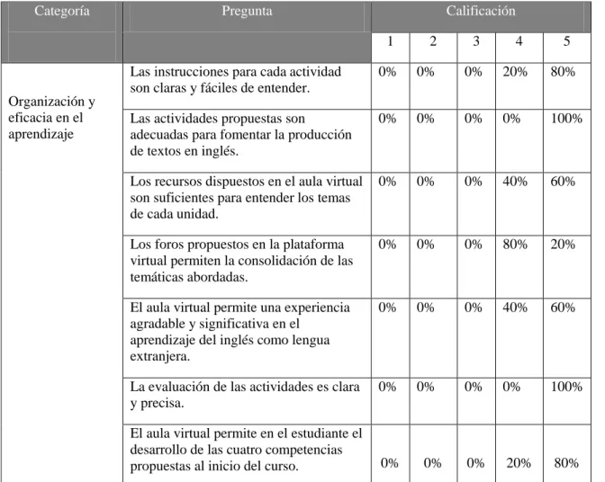 Tabla 5. Matriz de análisis de la categoría &#34;Organización y eficacia en el aprendizaje&#34; 