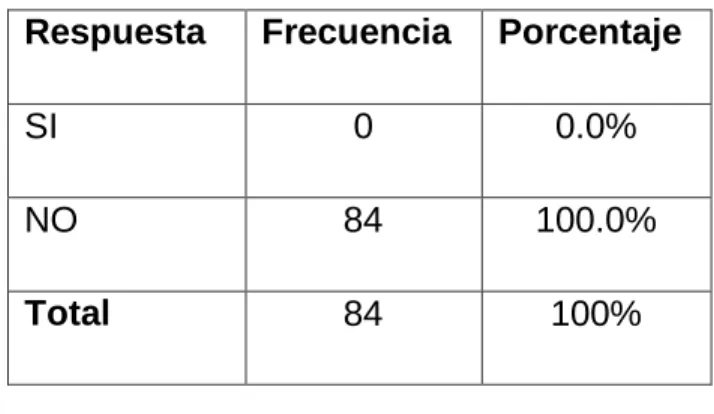 Gráfico Nº 4 