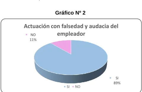 Gráfico Nº 2    