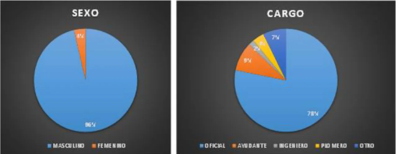 Figura 1. Gráfico con distribución por sexo y cargo. 