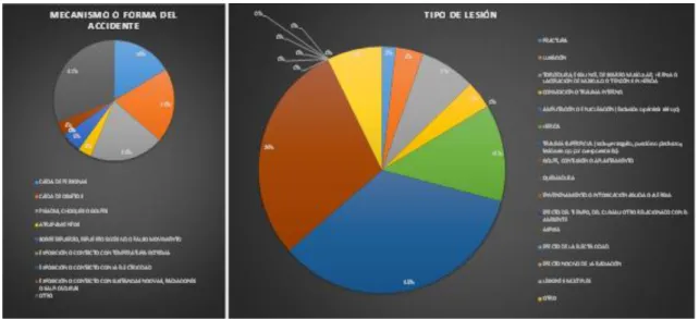 Figura 4. Gráfico Mecanismos de accidente y tipo de lesión    