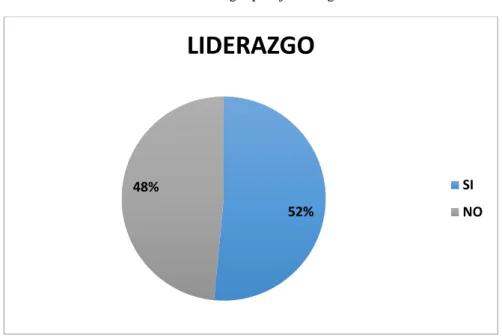 Gráfico 2 Liderazgo que ejerce la gerencia. 
