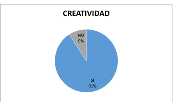 Gráfico 6 Le motiva a trabajar con creatividad. 