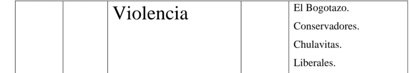 Tabla 09 – codificación axial taller conocimientos históricos 