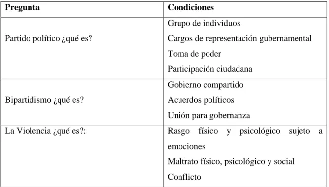 Tabla 07 – codificación abierta taller conocimientos previos 