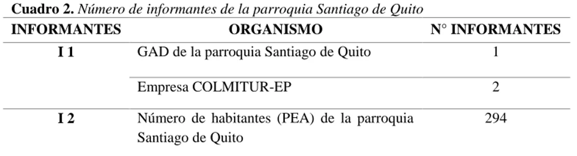 Cuadro 2. Número de informantes de la parroquia Santiago de Quito 