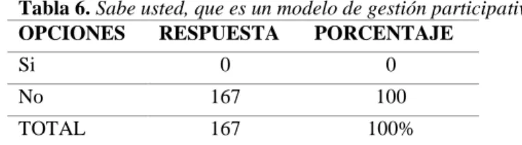 Tabla 6. Sabe usted, que es un modelo de gestión participativa   OPCIONES  RESPUESTA  PORCENTAJE 