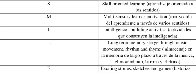 Tabla 1 Elementos de la PNL en la lengua extranjera 4
