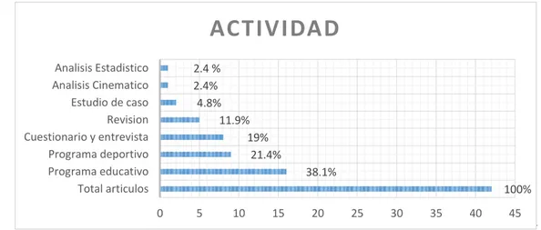 Figura II: Gráfico de Actividad 