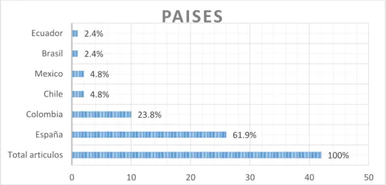 Figura V: Grafico Países 