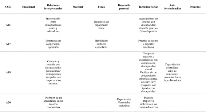 Tabla 11: Características de las dimensiones de calidad de vida 