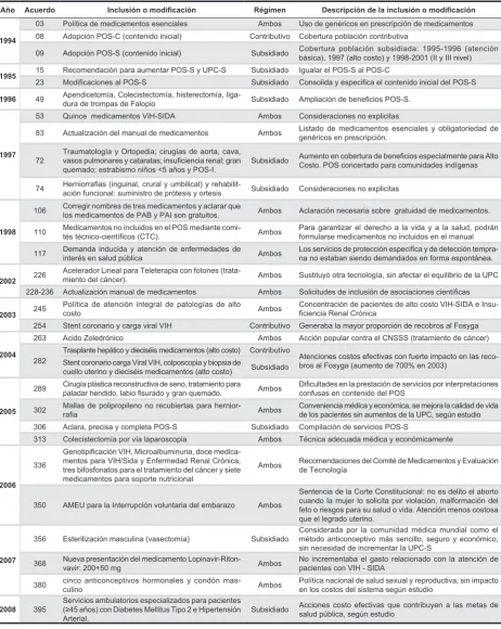 Cuadro 1. Acuerdos del CNSSS sobre el POS, 1994-2008