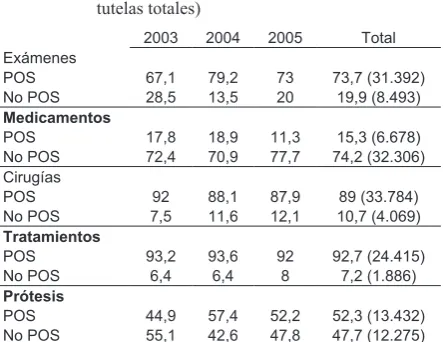 Cuadro 2. Contenido de las tutelas (POS y No POS) para 