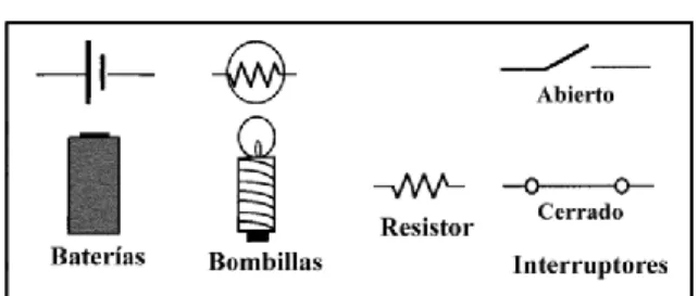 Figura 1: elementos de los circuitos 