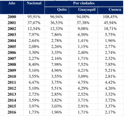 Tabla 1. Ecuador: Variación Anual del Índice Ponderado de Precios al Consumidor Nacional y  por Ciudades 