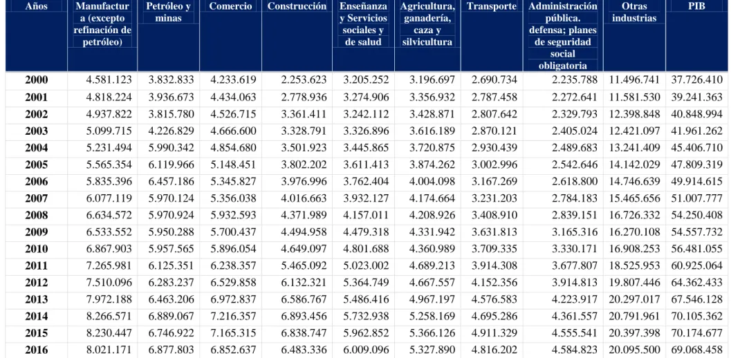 Tabla 5. Ecuador: Evolución del Producto Interno Bruto por Industria  Período 2000 – 2016 