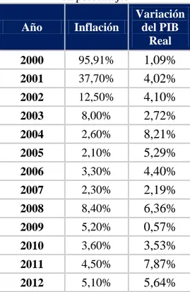 Tabla 6. Ecuador: Evolución de la Inflación y la Variación del PIB Real  Período 2000 – 2016  -en porcentajes-  Año  Inflación  Variación del PIB  Real  2000  95,91%  1,09%  2001  37,70%  4,02%  2002  12,50%  4,10%  2003  8,00%  2,72%  2004  2,60%  8,21%  